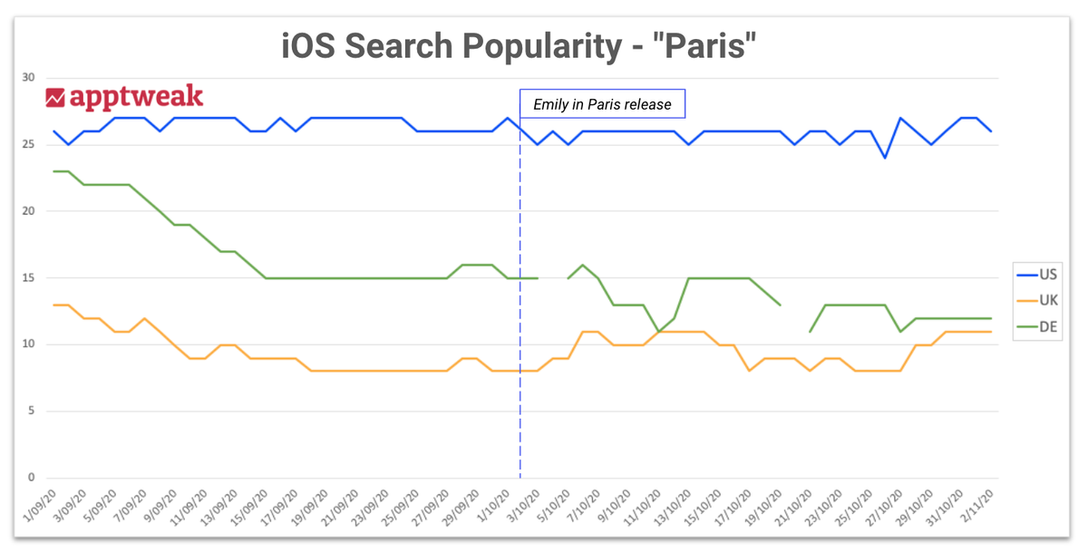 iOS search popularity graph for Paris related apps' keywords